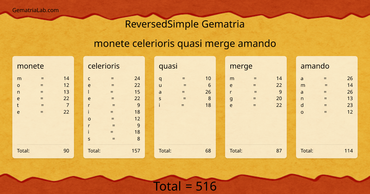monete celerioris quasi merge amando in reversedSimple Gematria